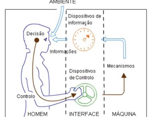 Ergonomia e Antropometria