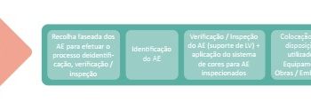 Sistemática de Gestão de Acessórios de Elevação